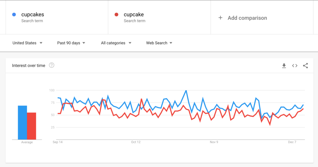 blog content research using google trends comparing search terms